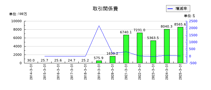 あかつき本社の取引関係費の推移