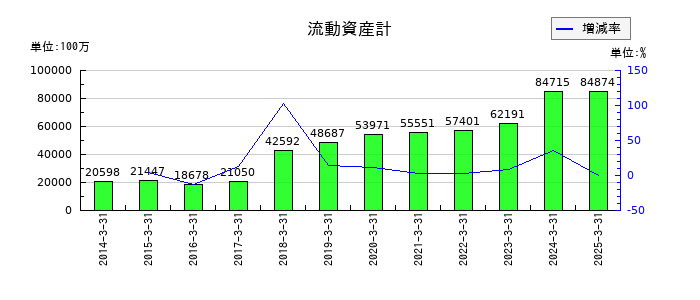 あかつき本社の流動資産計の推移
