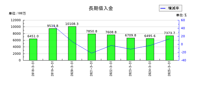 あかつき本社の長期借入金の推移