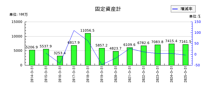 あかつき本社の固定資産計の推移