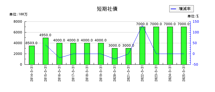 あかつき本社の短期社債の推移