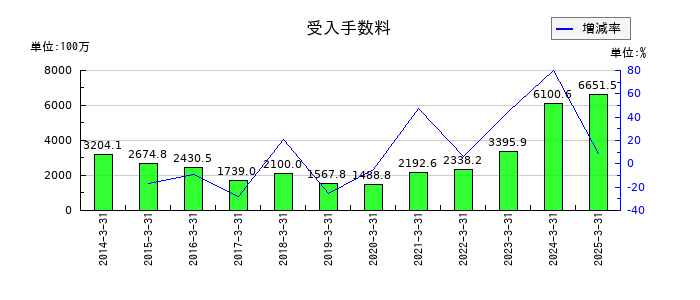 あかつき本社の受入手数料の推移