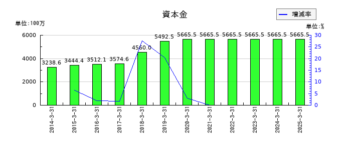 あかつき本社の資本金の推移