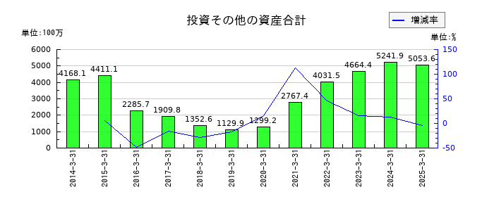 あかつき本社の投資その他の資産合計の推移