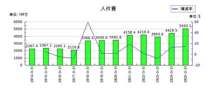 あかつき本社の人件費の推移