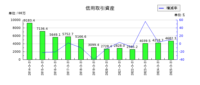 あかつき本社の信用取引資産の推移