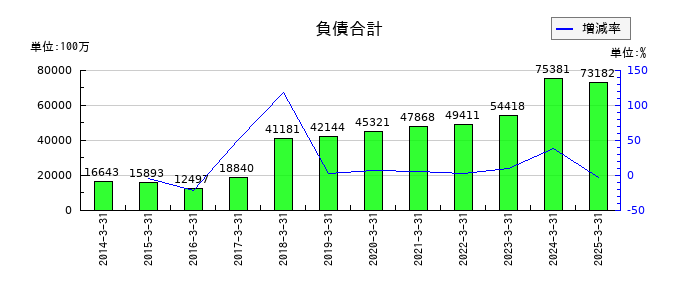 あかつき本社の負債合計の推移