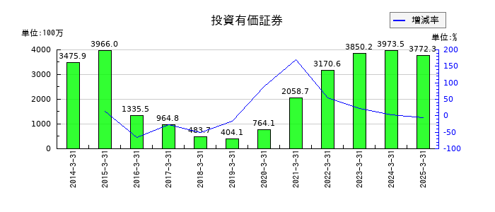 あかつき本社の投資有価証券の推移