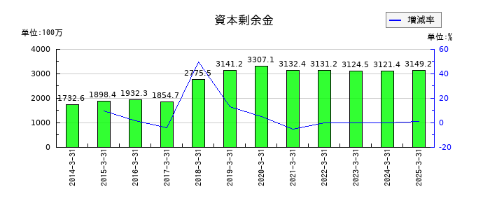 あかつき本社の資本剰余金の推移