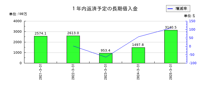あかつき本社の１年内返済予定の長期借入金の推移