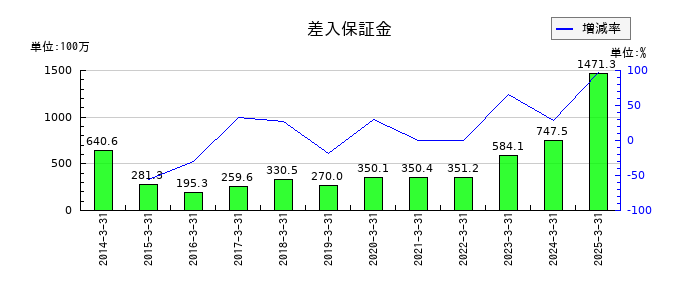 あかつき本社の差入保証金の推移