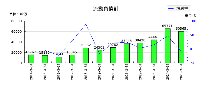 あかつき本社の流動負債計の推移
