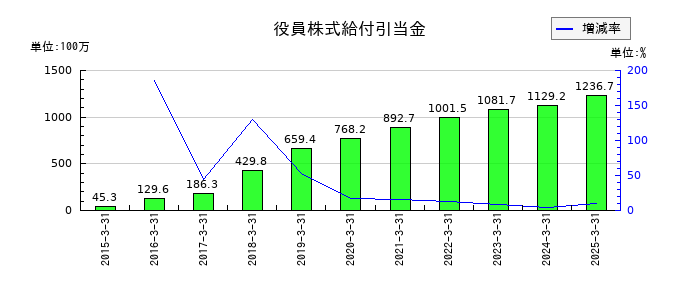 あかつき本社の役員株式給付引当金の推移