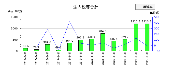 あかつき本社の法人税等合計の推移