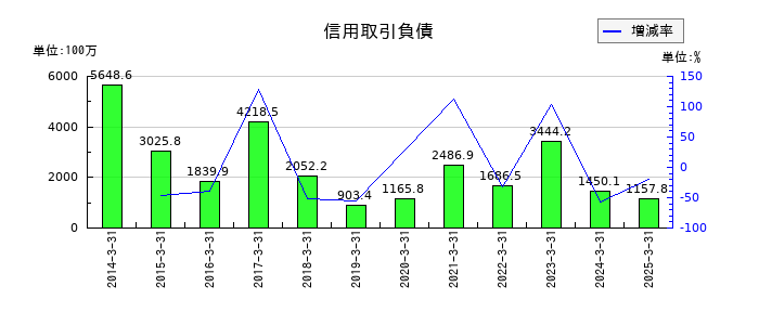 あかつき本社の信用取引負債の推移
