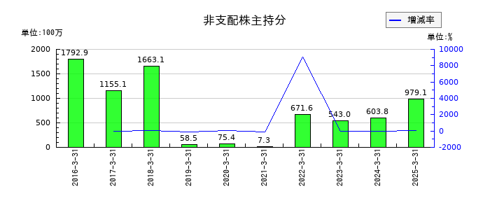 あかつき本社の非支配株主持分の推移