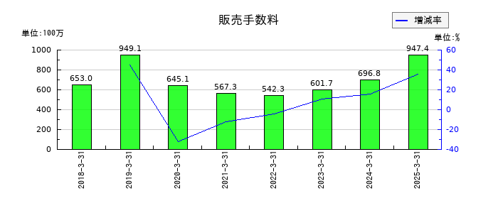 あかつき本社の販売手数料の推移