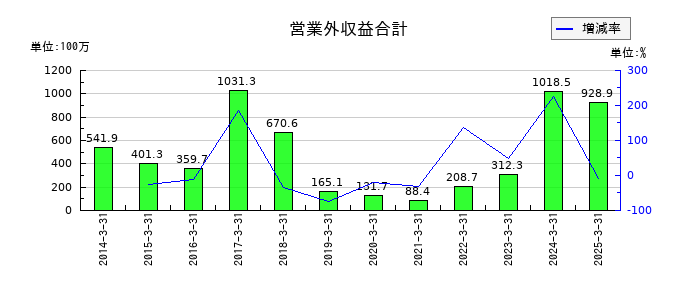 あかつき本社の営業外収益合計の推移