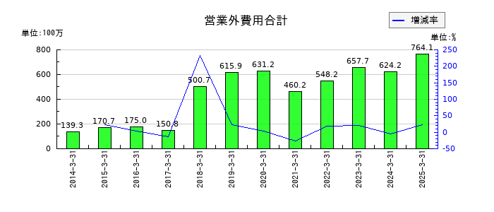 あかつき本社の営業外費用合計の推移