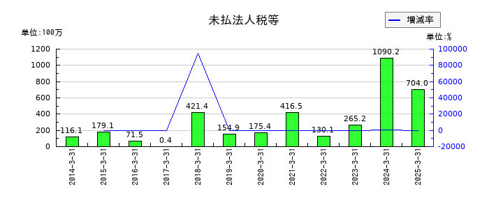 あかつき本社の未払法人税等の推移