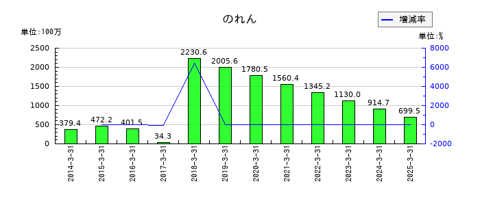 あかつき本社ののれんの推移