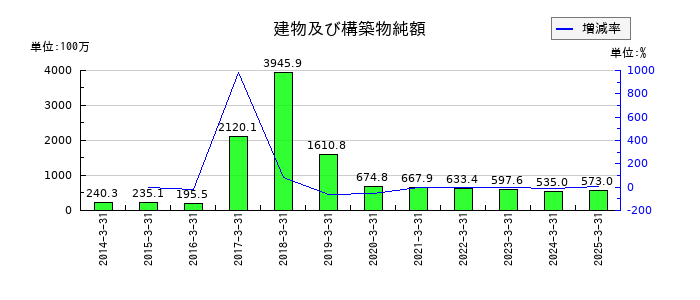 あかつき本社の建物及び構築物純額の推移