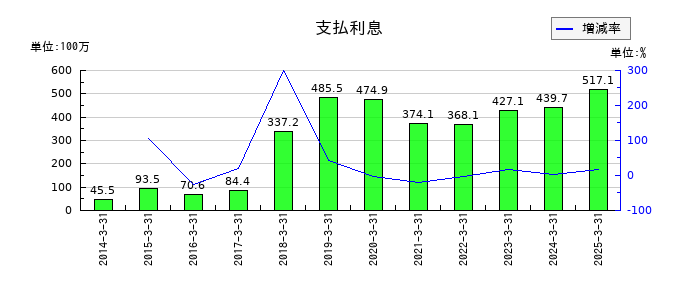 あかつき本社の支払利息の推移