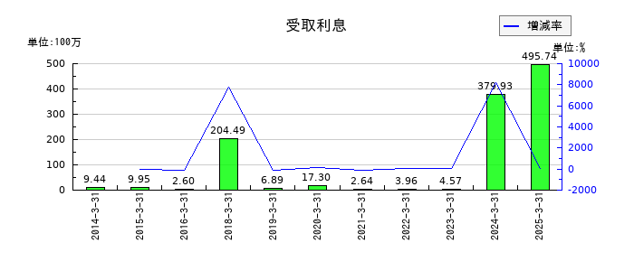 あかつき本社の受取利息の推移