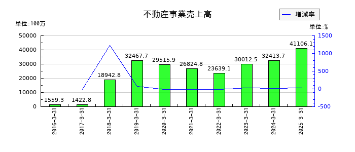 あかつき本社の不動産事業売上高の推移