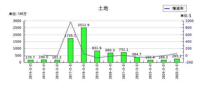 あかつき本社の土地の推移