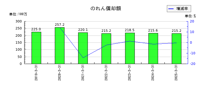 あかつき本社ののれん償却額の推移