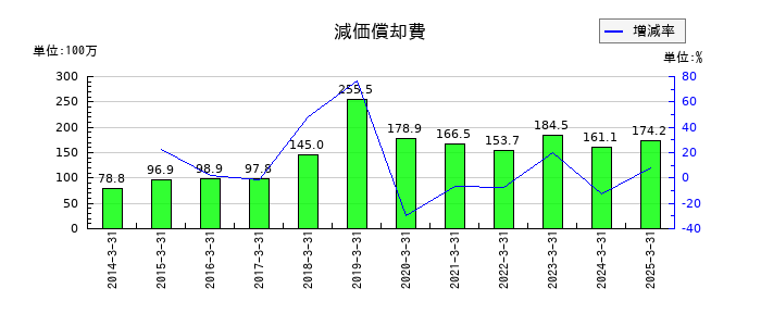 あかつき本社の減価償却費の推移