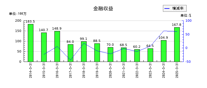 あかつき本社の金融収益の推移