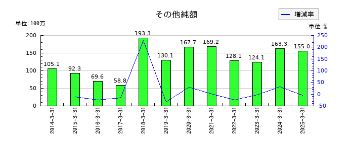 あかつき本社のその他純額の推移