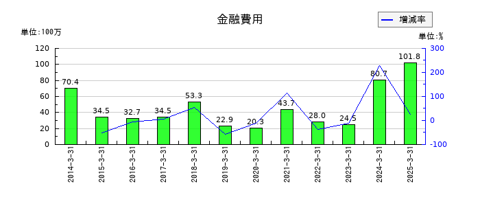 あかつき本社の金融費用の推移
