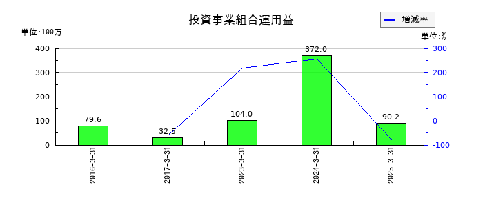 あかつき本社の投資事業組合運用益の推移