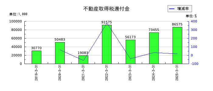 あかつき本社の不動産取得税還付金の推移