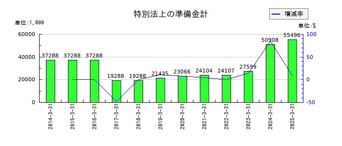 あかつき本社の特別法上の準備金計の推移