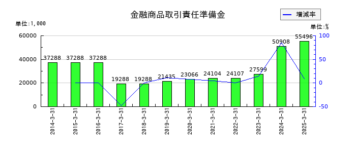 あかつき本社の金融商品取引責任準備金の推移