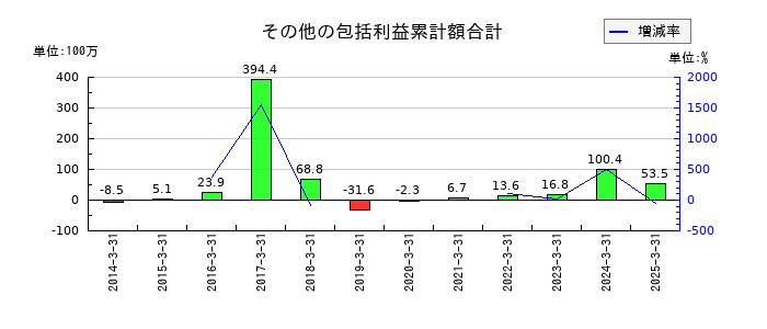 あかつき本社のその他有価証券評価差額金の推移