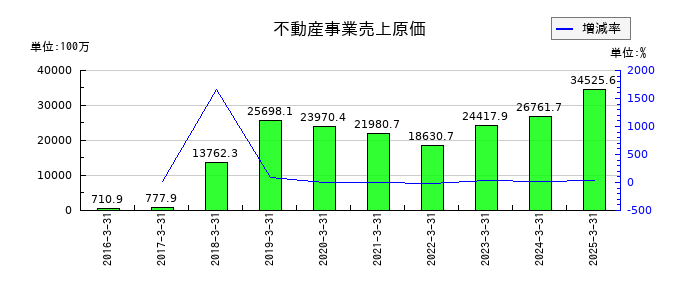 あかつき本社の不動産事業売上原価の推移