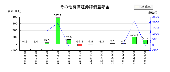 あかつき本社のその他有価証券評価差額金の推移