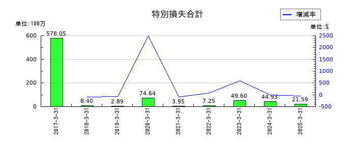 あかつき本社の特別損失合計の推移