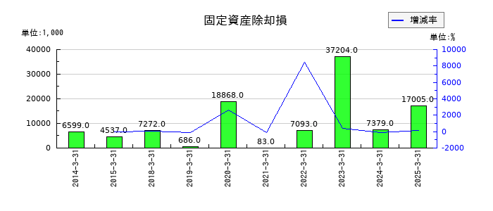 あかつき本社の固定資産除却損の推移