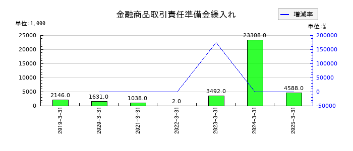 あかつき本社の金融商品取引責任準備金繰入れの推移