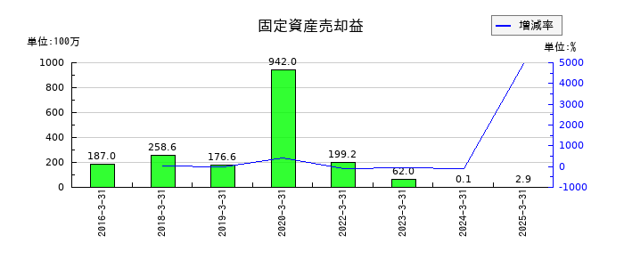 あかつき本社の固定資産売却益の推移