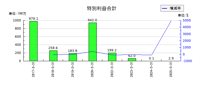 あかつき本社の特別利益合計の推移