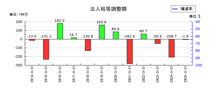 あかつき本社の法人税等調整額の推移