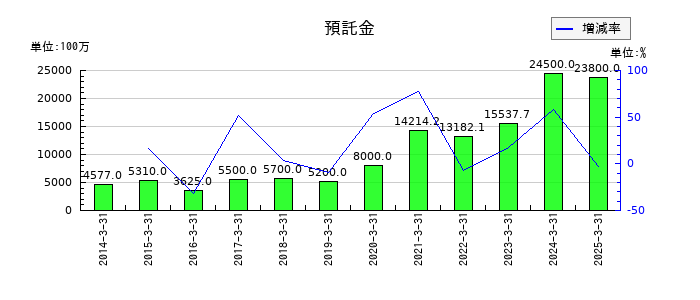 あかつき本社の預託金の推移