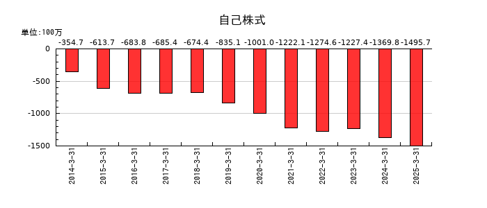 あかつき本社の自己株式の推移